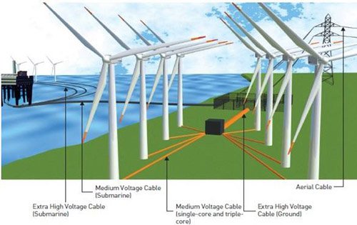 風(fēng)力發(fā)電系統(tǒng)電力電纜